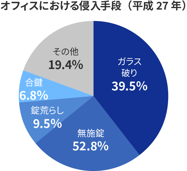 オフィスにおける侵入手段（平成27年）