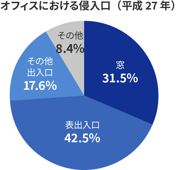 オフィスにおける侵入口（平成27年）