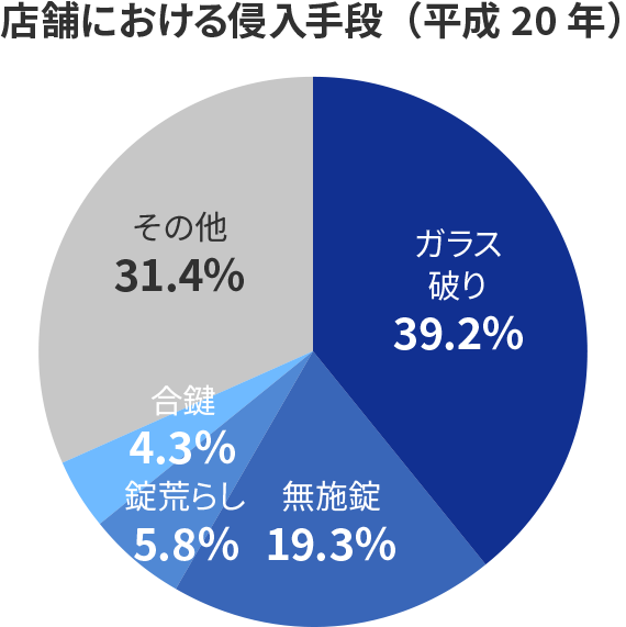 店舗における侵入手段（平成20年）