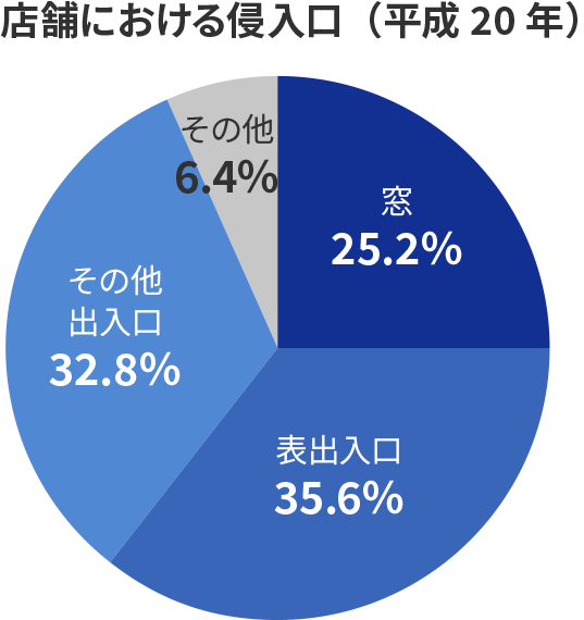 店舗における侵入口（平成20年）