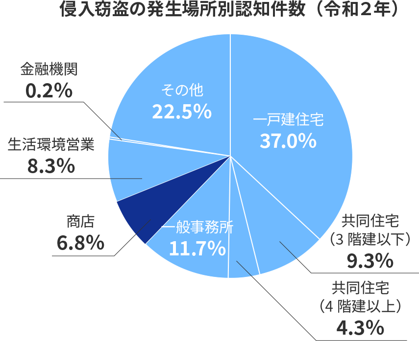 侵入窃盗の発生場所別認知件数（令和２年）