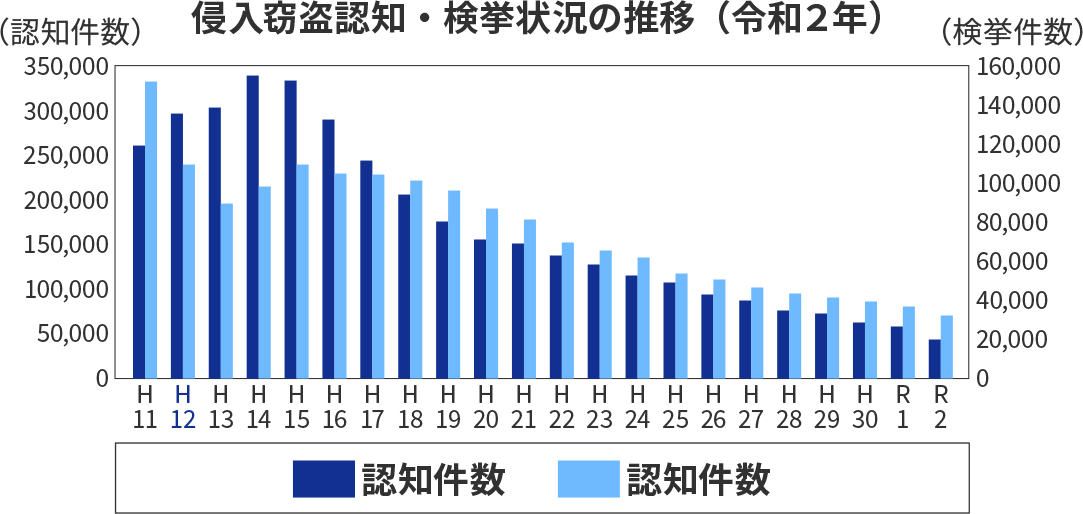 オフィスにおける侵入口・侵入手口