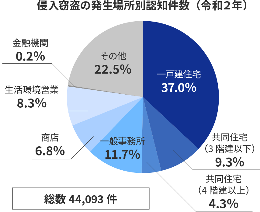 侵入窃盗の発生場所別認知件数（令和２年）