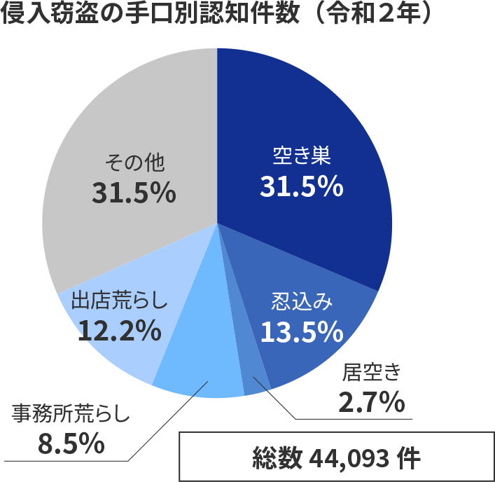 侵入窃盗の手口別認知件数（令和２年）