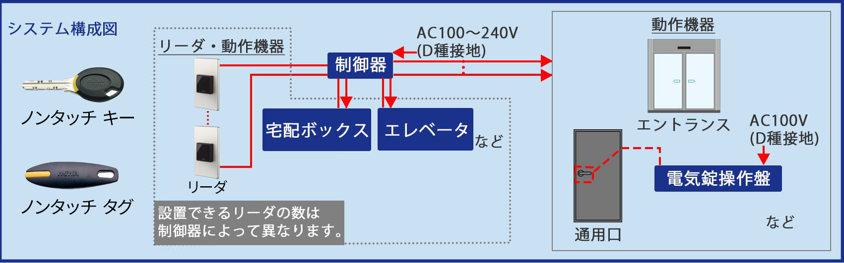 ノンタッチシリーズ導入目安費用