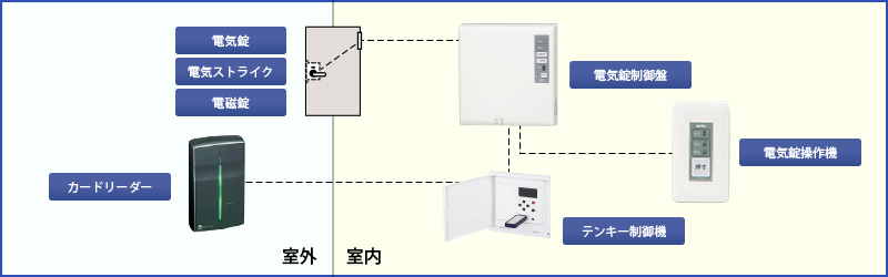 10人以上の中、大規模オフィスや使用頻度の高い扉向け（システム）