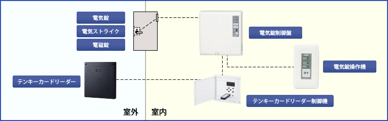 10人以上の中、大規模オフィスや使用頻度の高い扉向け（システム）