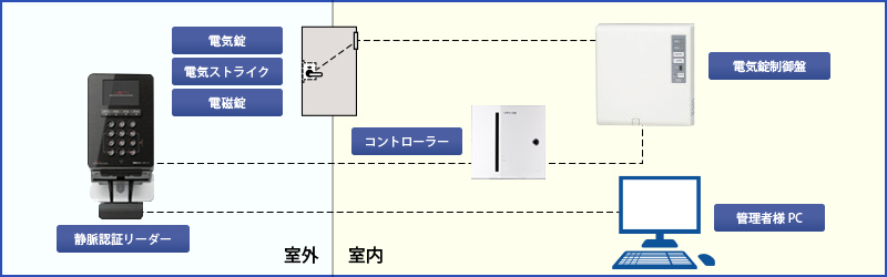 10人以上の中、大規模オフィスや使用頻度の高い扉向け（システム）