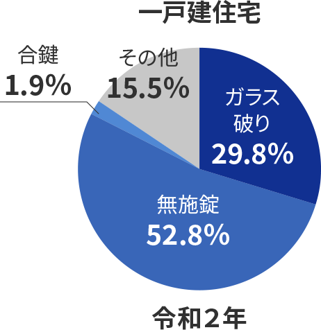 オフィスにおける侵入手段（平成27年）