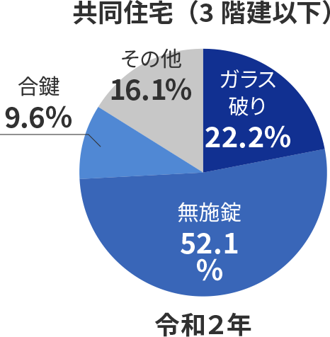 オフィスにおける侵入口（平成27年）