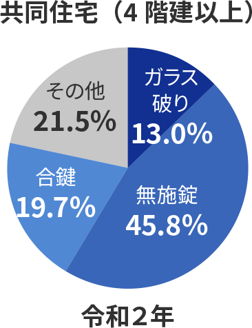 侵入窃盗の発生場所別認知件数（令和２年）