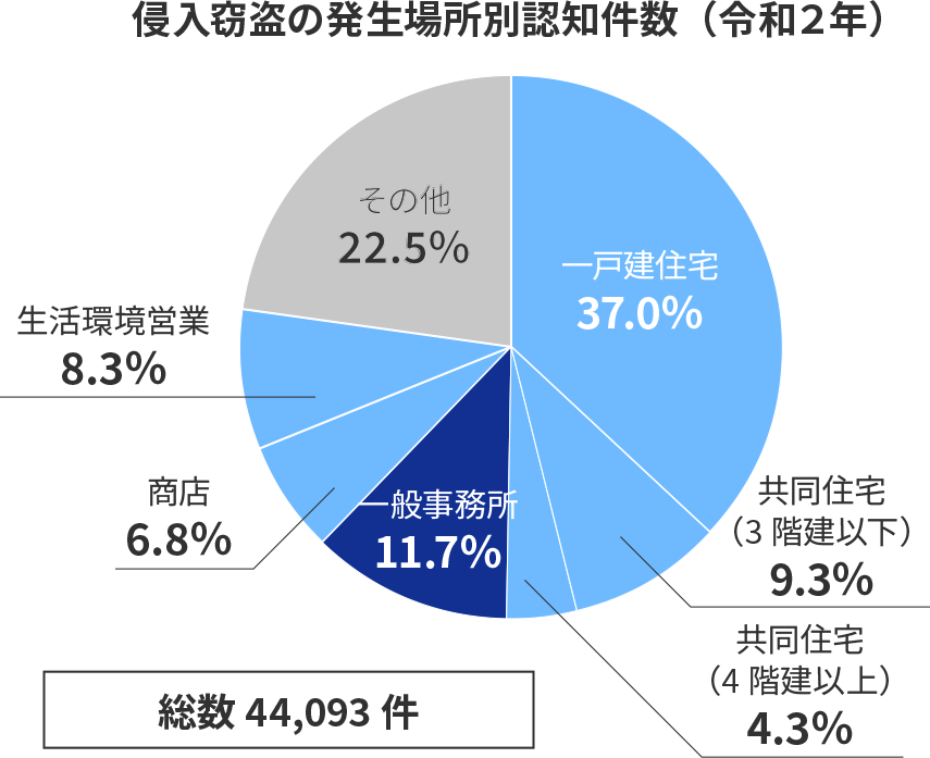 あなたのオフィス、セキュリティは万全ですか？