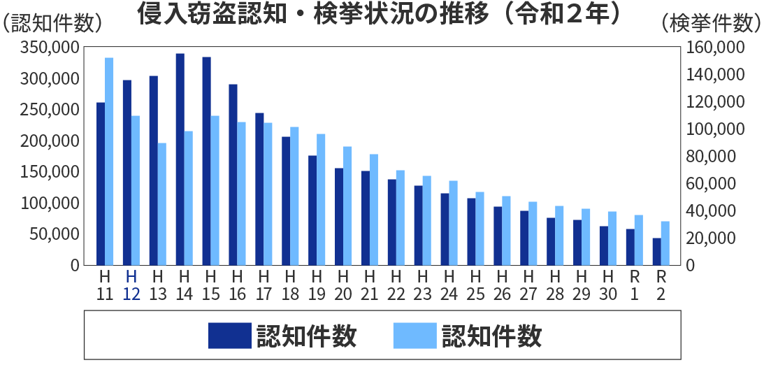 データで見るオフィス犯罪・防犯事情